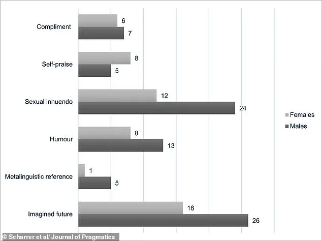Les secrets de la séduction : six techniques révélées par l'étude de l'émission « Love is Blind