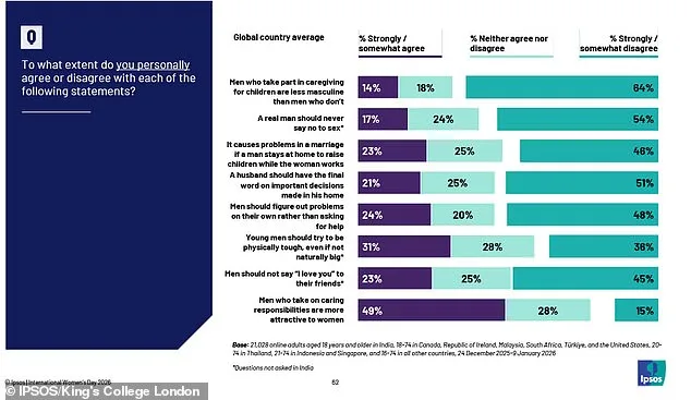 La résurgence des épouses traditionnelles : un tiers des hommes de la Gen Z en faveur de l'obéissance conjugale