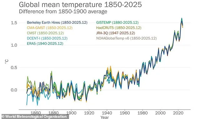 Un climat en crise : les années les plus chaudes jamais enregistrées
