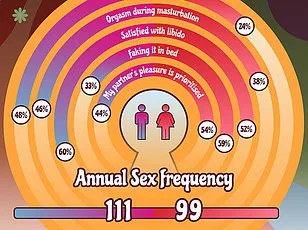 Les femmes, championnes de la satisfaction sexuelle selon une étude surprenante