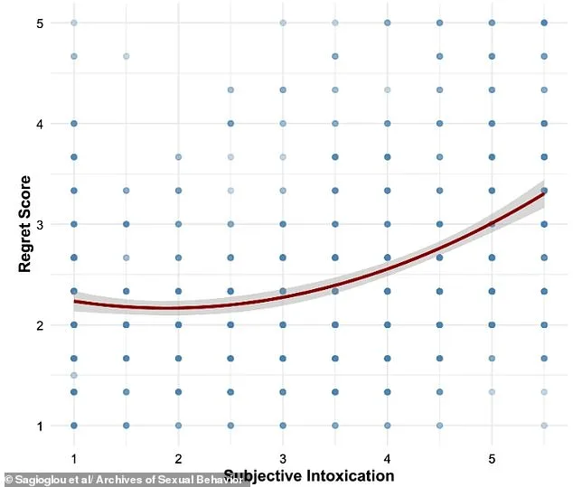 Les femmes regrettent plus souvent les relations sexuelles occasionnelles que les hommes