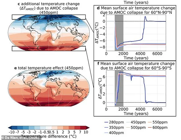 Que se passerait-il si le Gulf Stream s'effondrait ? Une étude alarmante révèle les conséquences sur le climat mondial.