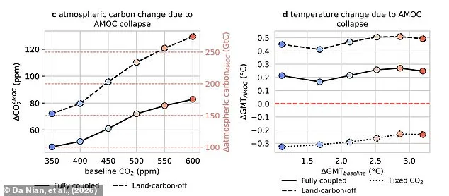 Que se passerait-il si le Gulf Stream s'effondrait ? Une étude alarmante révèle les conséquences sur le climat mondial.