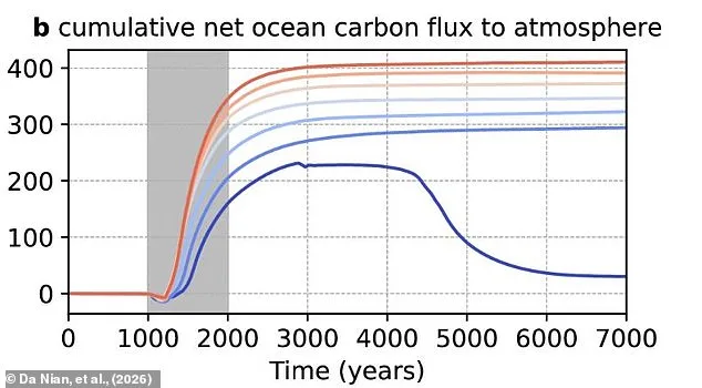 Que se passerait-il si le Gulf Stream s'effondrait ? Une étude alarmante révèle les conséquences sur le climat mondial.