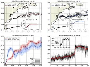 Que se passerait-il si le Gulf Stream s'effondrait ? Une étude alarmante révèle les conséquences sur le climat mondial.