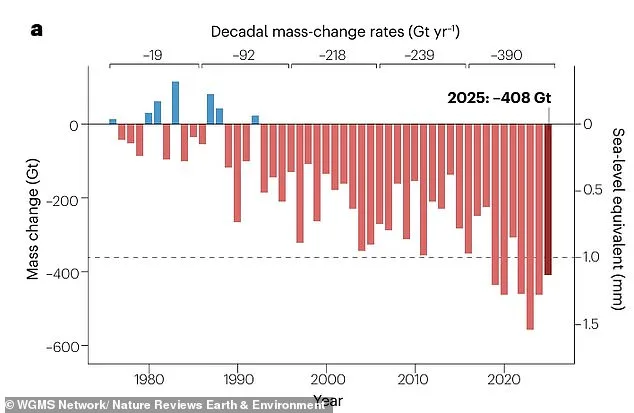 La terreur de la fonte des glaciers : une perte alarmante de 408 gigatonnes de glace en 2025