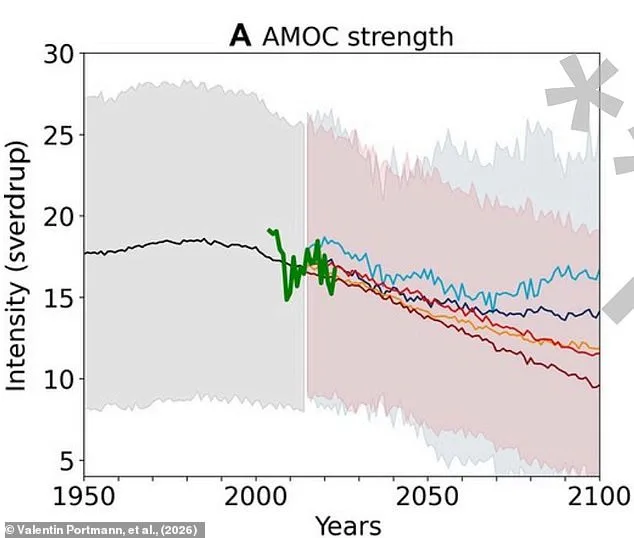 Alarm Ringing: Atlantic Ocean Current Weakening Faster Than Thought
