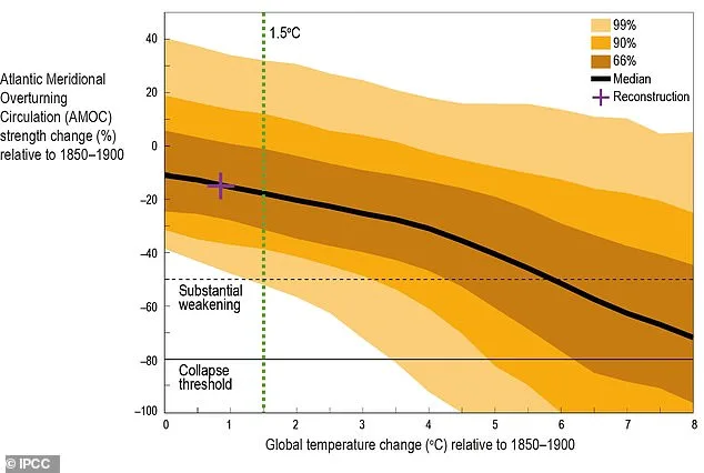 Alarm Ringing: Atlantic Ocean Current Weakening Faster Than Thought