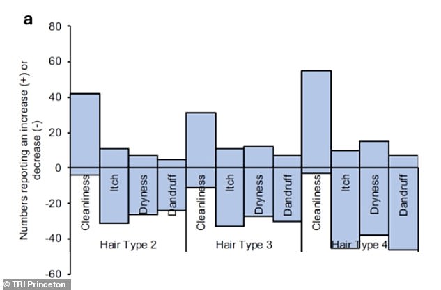 Experts: Tailor shampoo frequency to your scalp type and lifestyle.