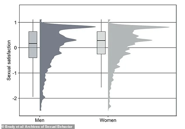 Emotion over physical stimuli: study reveals key drivers of female orgasm.