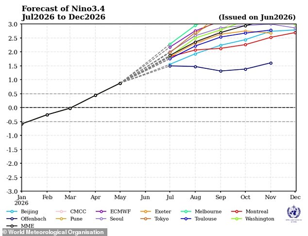 El Niño devient l'événement climatique le plus puissant jamais enregistré